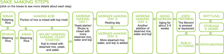 Sake Classification Chart